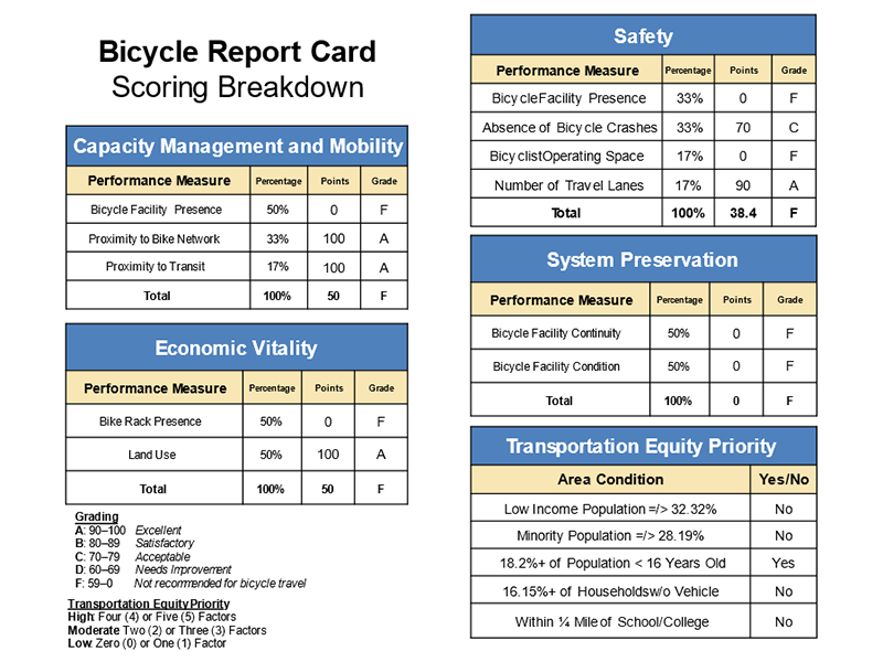 Figure 12 - Bicycle Report Card for Linden Street and Weston Road Figure 12 - Bicycle Report Card for Linden Street and Weston Road